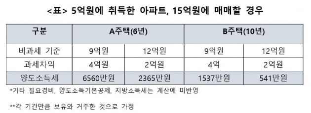 양도세 비과세 한도 상향, 세금 얼마나 줄었나 보니…[강주배의 절세abc]