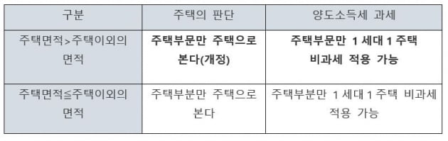 양도세 비과세 한도 상향, 세금 얼마나 줄었나 보니…[강주배의 절세abc]