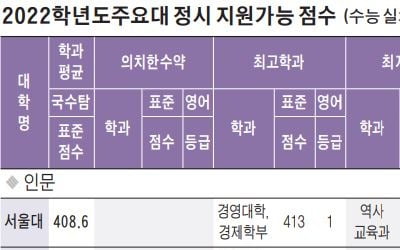  서울대 경영·경제 413점···의예과는 430점, 연세대·고려대 인문 최저 389점·자연 401점