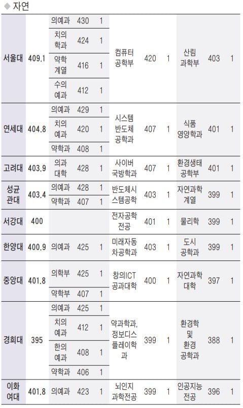[2022학년도 대입 전략] 서울대 경영·경제 413점···의예과는 430점, 연세대·고려대 인문 최저 389점·자연 401점