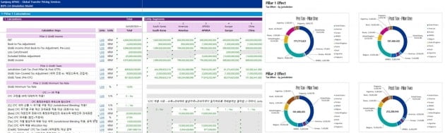 [KPMG BEPS 2.0 진단모델을 활용한 필라 1, 필라 2 도입 전·후의 영향분석]