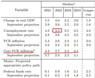 미국 중앙은행(Fed)의 연방공개시장위원회(FOMC)에서 공개한 경제 전망. Fed 제공
