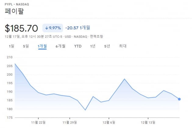 페이팔 최근 한 달 주가 그래프