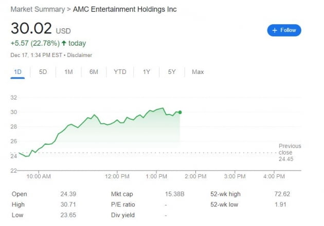 대표적인 '밈 주식' AMC 주가 약 20% 급등