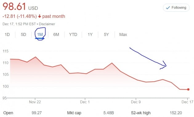 여행용 차량 등을 제작하는 토르인더스트리 주가는 뉴욕증시에서 지난 1개월간 10% 넘게 떨어졌다. 