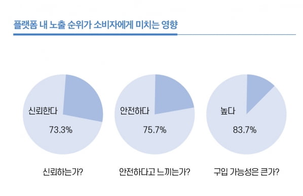 거대 플랫폼의 비밀 (2) – 노출 경쟁 시스템