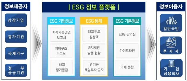 ESG 정보 플랫폼 구조도. /자료=금융위원회, 한국거래소