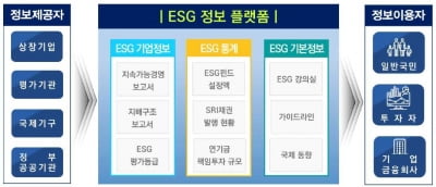 금융위·거래소, ESG 정보 한 데 모은 'ESG 포털' 오픈