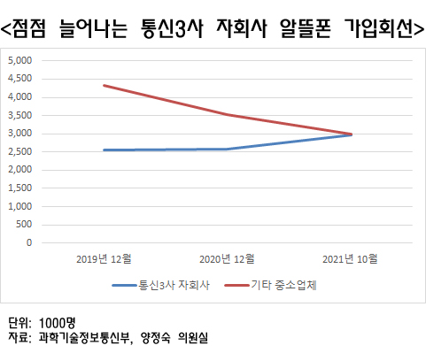 '가성비 서비스' 하랬더니…알뜰폰도 통신3사가 '싹쓸이'