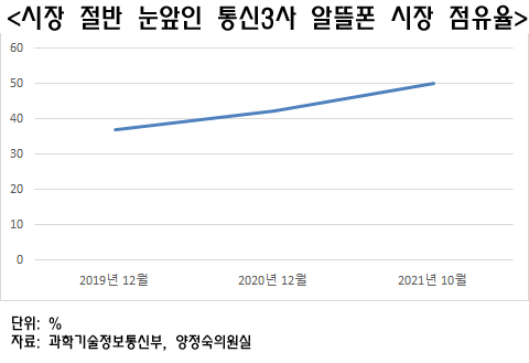 '가성비 서비스' 하랬더니…알뜰폰도 통신3사가 '싹쓸이'