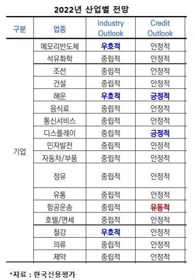 기업 신용도 회복세 가팔라지나…오미크론 확산에도 산업 전망은 개선[김은정의 기업워치]