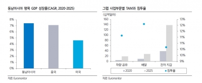 동남아 슈퍼 앱 '그랩', 디지털 가속화로 성장 'UP'