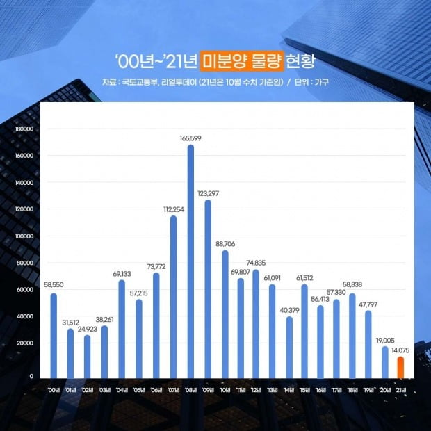 연도별 미분양 물량 현황. 사진=리얼투데이