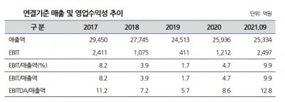 수익성 큰 폭으로 뛴 풍산, 신용등급 상향도 눈 앞