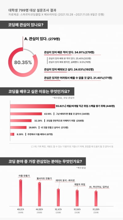 대학생 80%, 전공 상관없이 '코딩 배우기' 관심