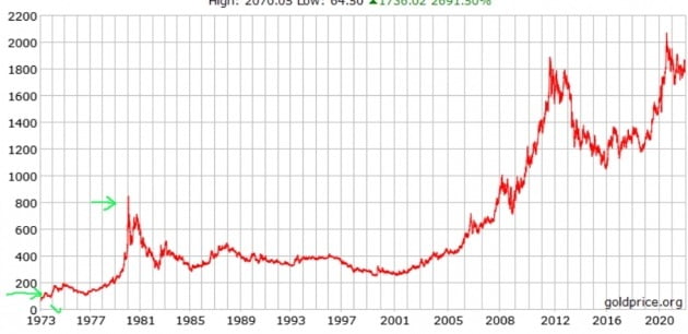 국제 금값은 미국 물가가 급등했던 1974~1975년에도 안정세를 유지하다 1980년에서야 급등했다. 