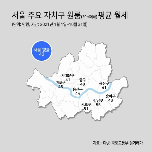 최저임금 근로자, 서울서 원룸 자취 위해 매달 평균 40만원 지출. 사진=다방