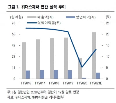 “위더스제약, 자체 생동의약품이 중장기 성장동력될 것”