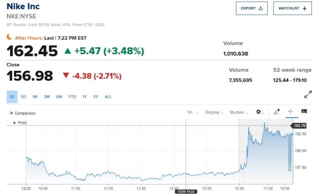 나이키, 공급망 위기 극복한 호실적에 장외거래서 급등