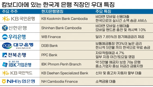 캄보디아 취업 매력...연 7~8%은행금리에 달러로 급여지급 