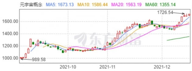 메타버스도 대륙급…운만 뗐는데 주가 5배 폭등 [강현우의 베이징나우]