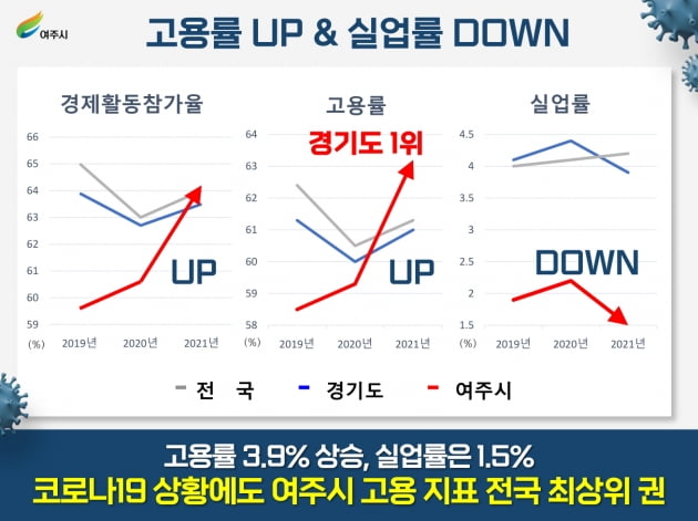 경기 여주시, 2021년 상반기 '도내 고용률 상승률 1위.실업률 최저.고용률 3위 달성'