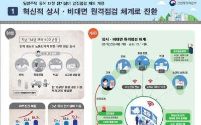 집집마다 문 두드렸던 전기안전 점검…비대면으로 전환한다