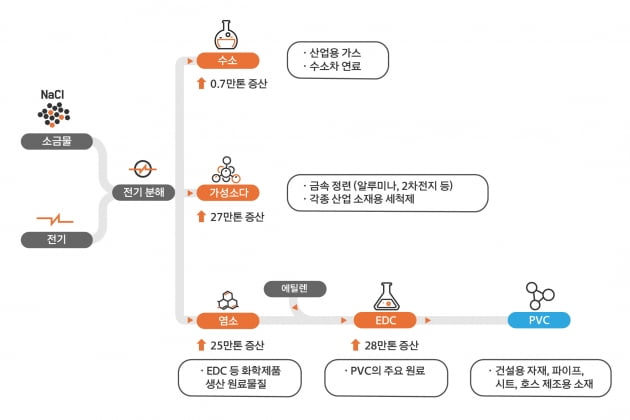 한화솔루션 CA사업 증설 투자 개요. 한화솔루션 제공