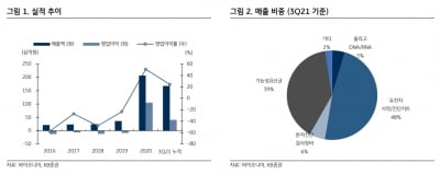 “바이오니아, 진단·유산균 바탕으로 신약 개발 순항”