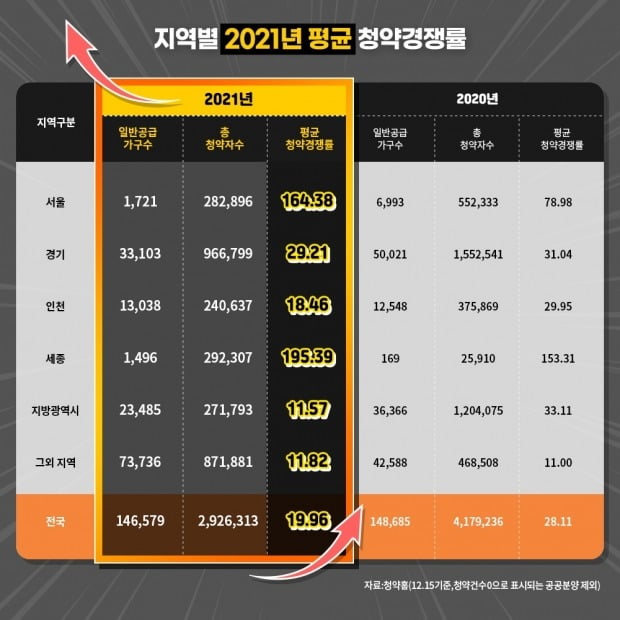 2021년 지역별 청약경쟁률. 사진=리얼투데이
