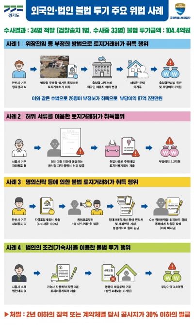 경기도 특사경, 도내 토지거래허가구역에서 '불법 투기행위 벌인 외국인과 법인 34명 적발'