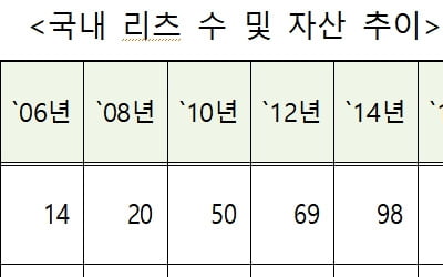 리츠 도입 20년 만에 300개…총 자산 70조 돌파