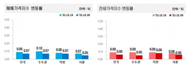 매매 및 전세가격지수 변동률 사진=한국부동산원