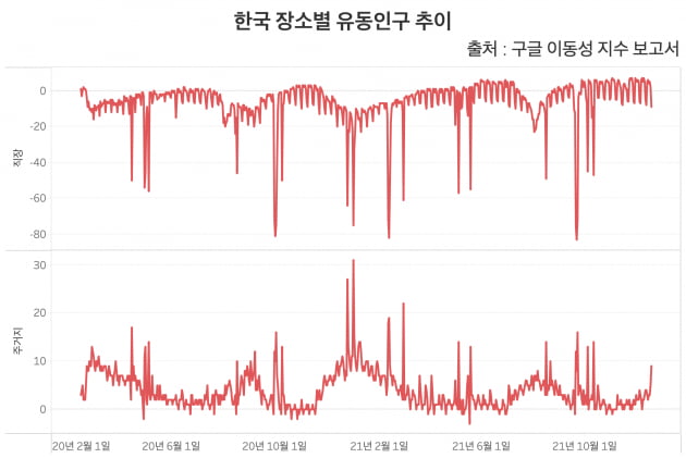 한국 장소별 유동인구 추이(주말 제외). 직장 유동인구는 정부가 '위드코로나'(단계적 일상회복)을 실시한 지난 11월 이후 코로나 전 보다 최대 7%까지 늘어난 것으로 나타났다. 이는 역대 최고치다. /그래프=신현보 한경닷컴 기자