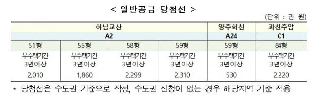 3차 사전청약, 일반공급 당첨선 1871만원…15년 부어야 가능