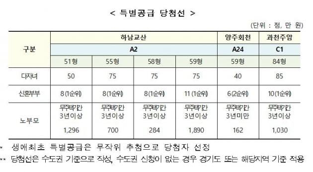 3차 사전청약, 일반공급 당첨선 1871만원…15년 부어야 가능