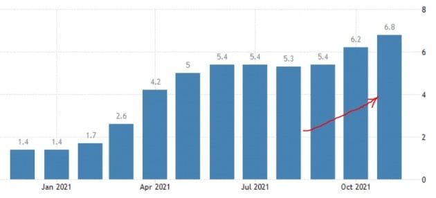 미국의 소비자물가지수는 지난달 6.8%(작년 동기 대비) 급등했다. 미 노동부 및 트레이딩이코노믹스 제공
