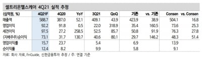 “셀트리온헬스케어, 4분기 깜짝 실적 기대”