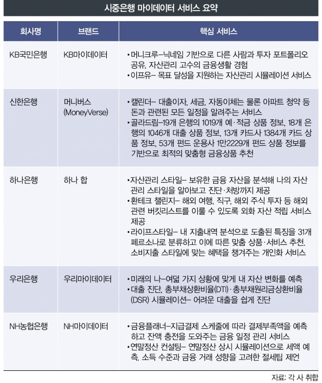 마이데이터, 똑똑한 금융 비서가 온다 