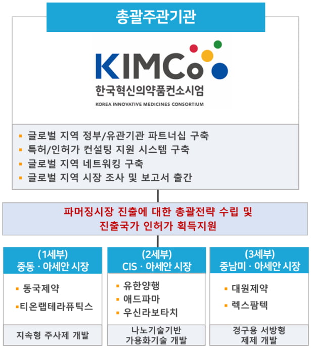 KIMCo, 산업부 TBM 과제로 7개사 글로벌 진출 지원 박차