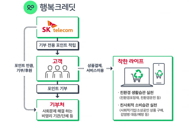 SK텔레콤 ESG 기부 프로젝트, 1년 만에 참여 340% 급증 비결은