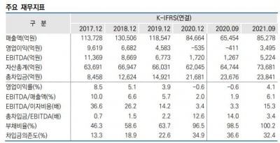 실적 악화에 투자 부담까지…신용도 떨어진 SK지오센트릭