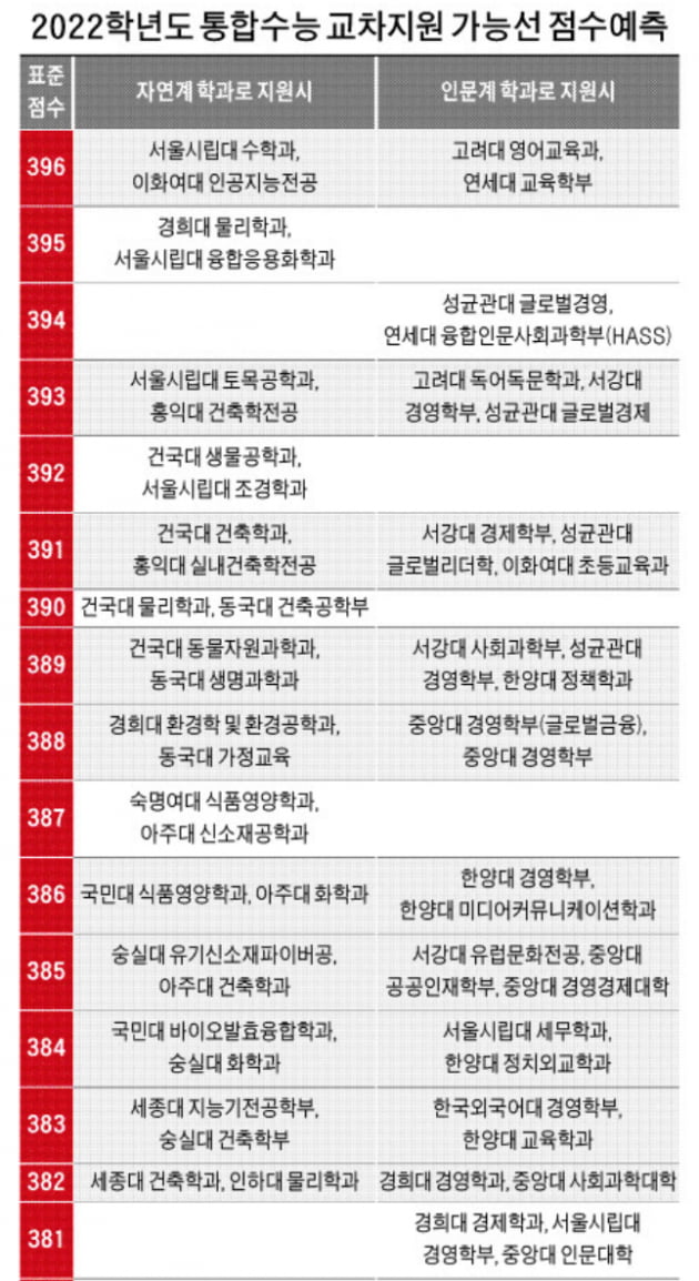 [2022학년도 대입 전략] 서울시립대 자연계 지원 가능권인 이과생…인문계 교차지원 시 연·고대도 지원 해볼만