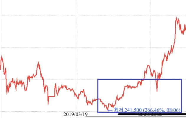 2019년 삼바 주가