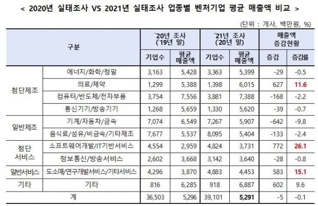 자료=중기부 '2021년 벤처기업정밀실태조사'