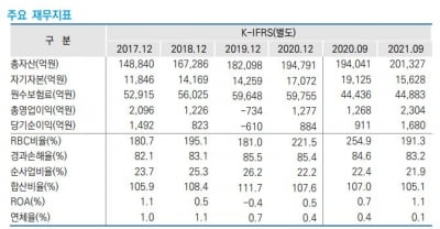 신용도 되살아나는 한화손해보험…내년 경영 관리 대상서 제외되나