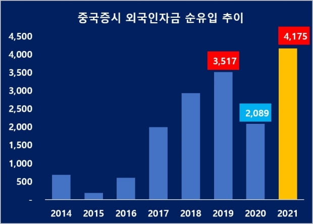 연도별 외국인자금 순유입추이(단위 억 위안). /자료=중국증감원