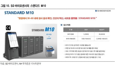 “에스디바이오센서, M10 판매가 실적 지속을 위한 핵심”