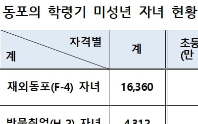 중국·고려인 초·중·고 자녀, 내년부터 재외동포 체류자격 얻는다