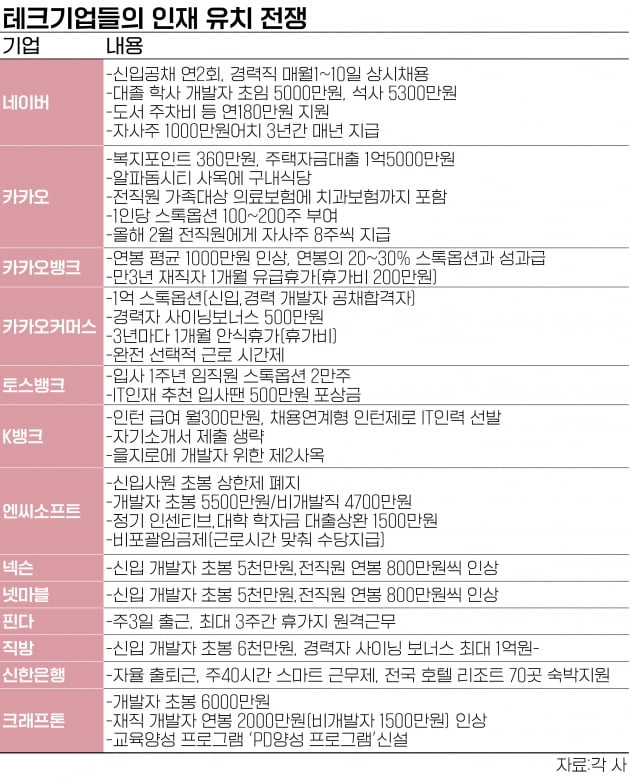 대기업 공채의 종말, 억소리나는 개발자 유치전, 성과급 논쟁…